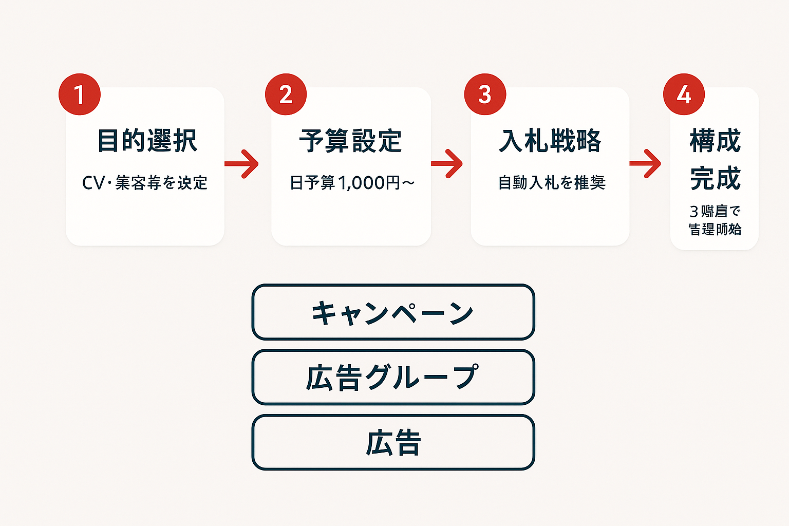 LINE広告キャンペーン構成の設計4ステップ：目的選択、予算設定、入札戦略、構成完成の流れとキャンペーン3階層構造を示すフローチャート