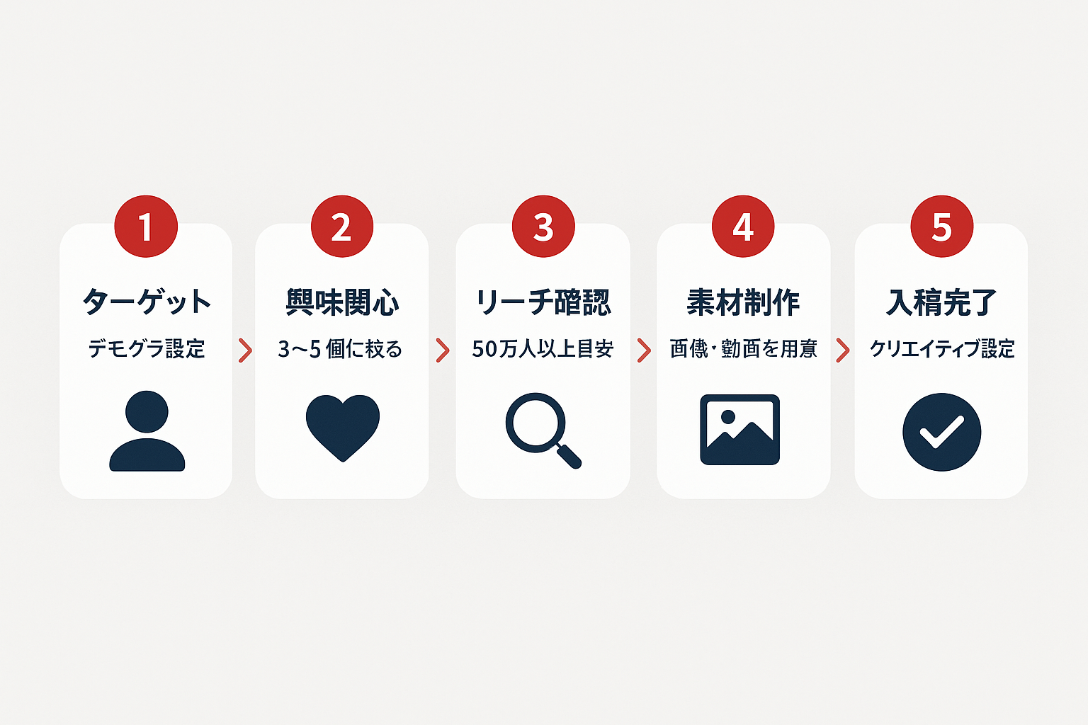LINE広告のターゲティングとクリエイティブ設定の5ステップフローチャート：ターゲット設定、興味関心選択、リーチ確認、素材制作、入稿完了の流れを示す図