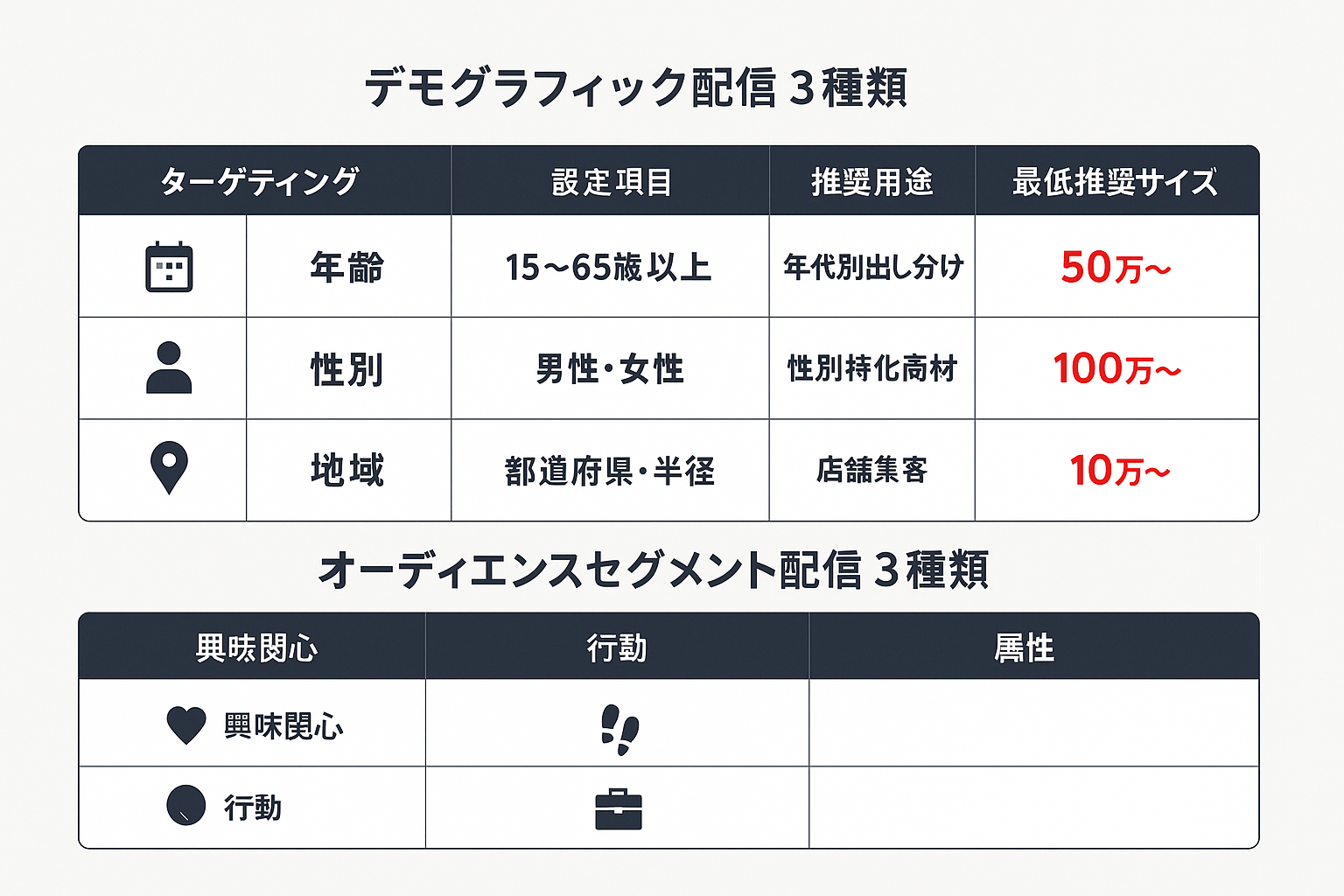 LINE広告のデモグラフィック配信3種類（年齢・性別・地域）とオーディエンスセグメント配信3種類の設定項目・推奨用途・最低推奨サイズを一覧比較した表