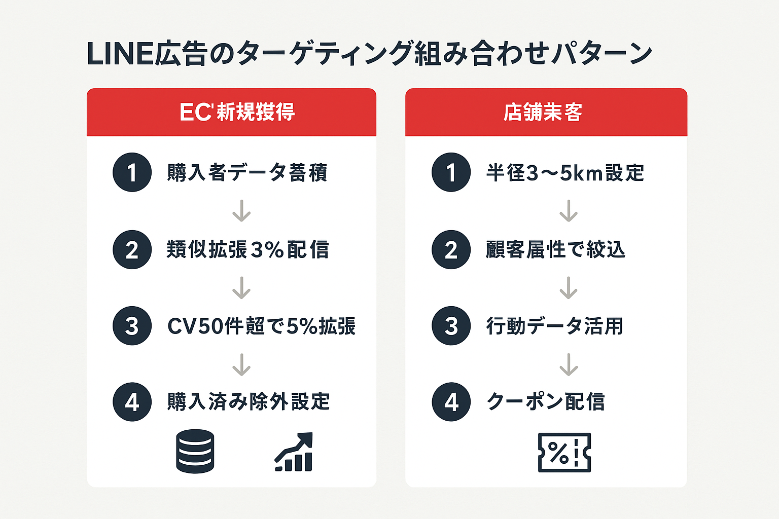 ECサイト新規獲得と店舗集客の2パターンについて、LINE広告ターゲティングの推奨組み合わせ手順を4ステップで示したガイド