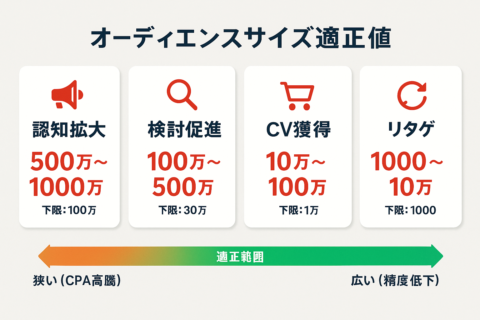 LINE広告の配信目的別（認知拡大・検討促進・CV獲得・リターゲティング）の推奨オーディエンスサイズと下限目安を示したインフォグラフィック
