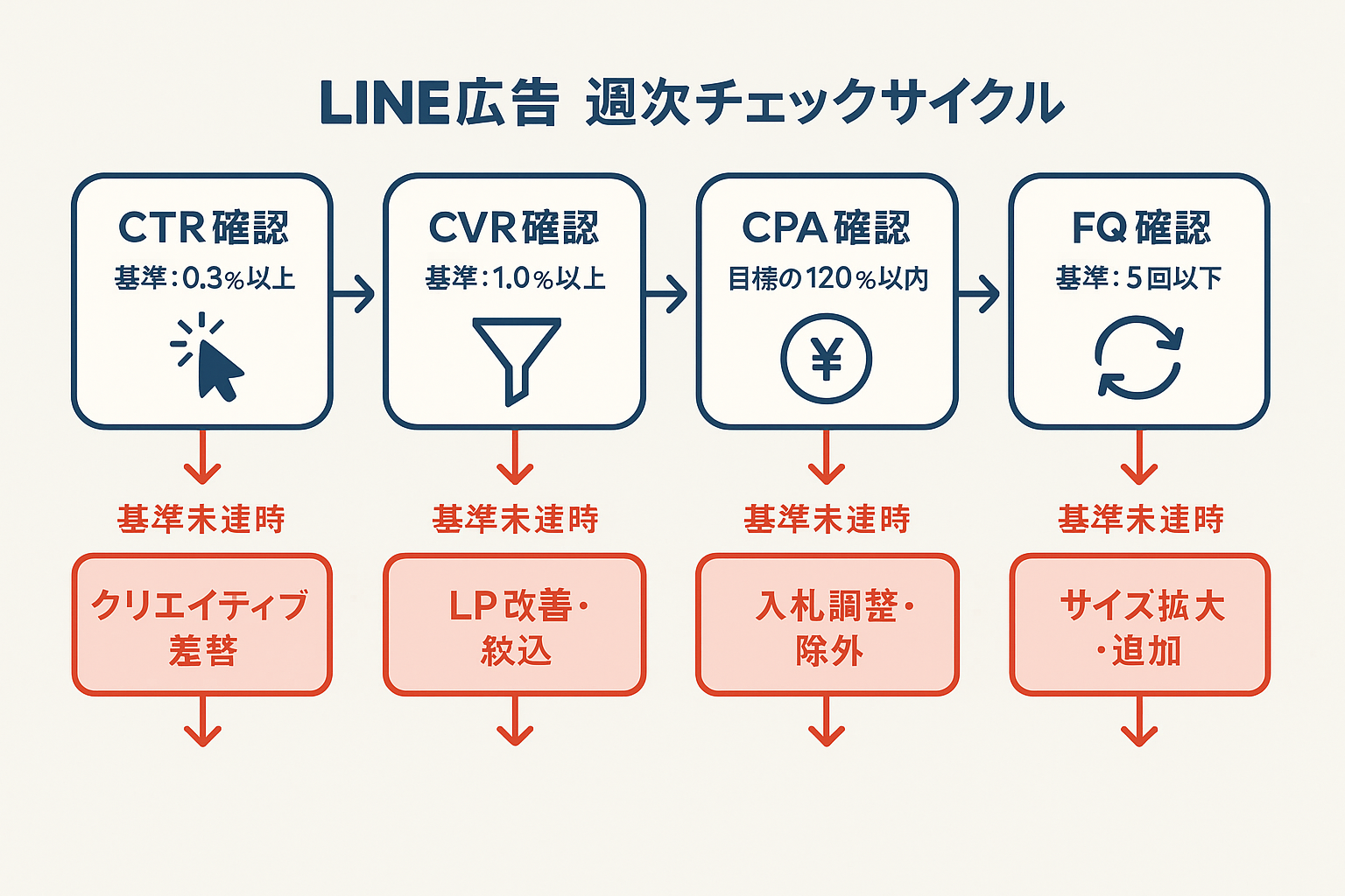 LINE広告の週次運用改善サイクルを示すフローチャート。CTR・CVR・CPA・フリークエンシーの基準値と基準未達時のアクションを図解