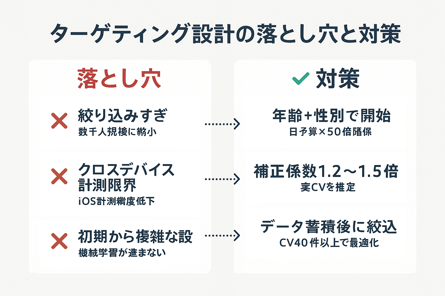 LINE広告ターゲティング設計の3つの落とし穴（絞り込みすぎ・クロスデバイス計測限界・初期の複雑設定）とそれぞれの対策を対比したレイアウト