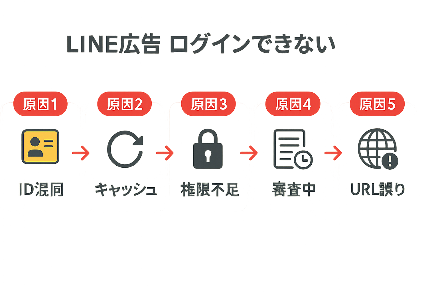LINE広告にログインできない5つの原因を示すフローチャート