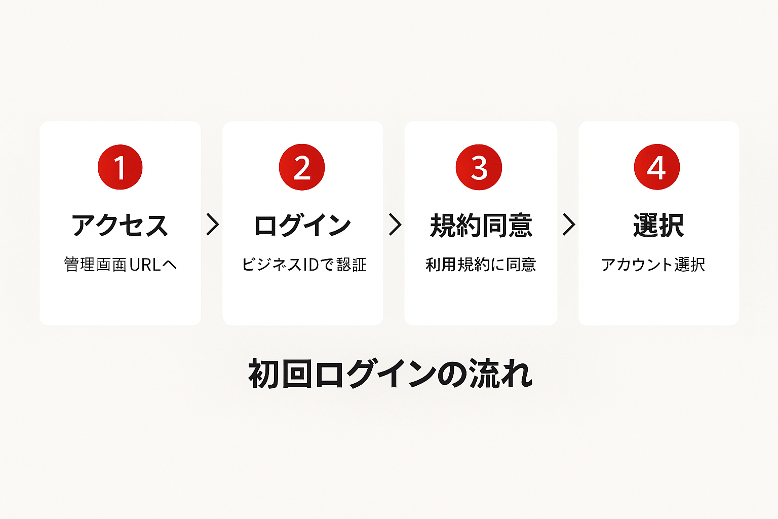 LINE Ad Managerへの初回ログイン手順を示す4ステップのフローチャート。アクセス、ログイン、規約同意、アカウント選択の順に矢印でつながっている。