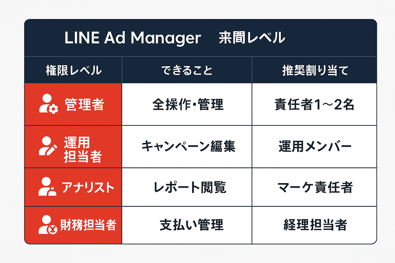 LINE広告の4段階の権限レベルと推奨割り当てを示す比較表