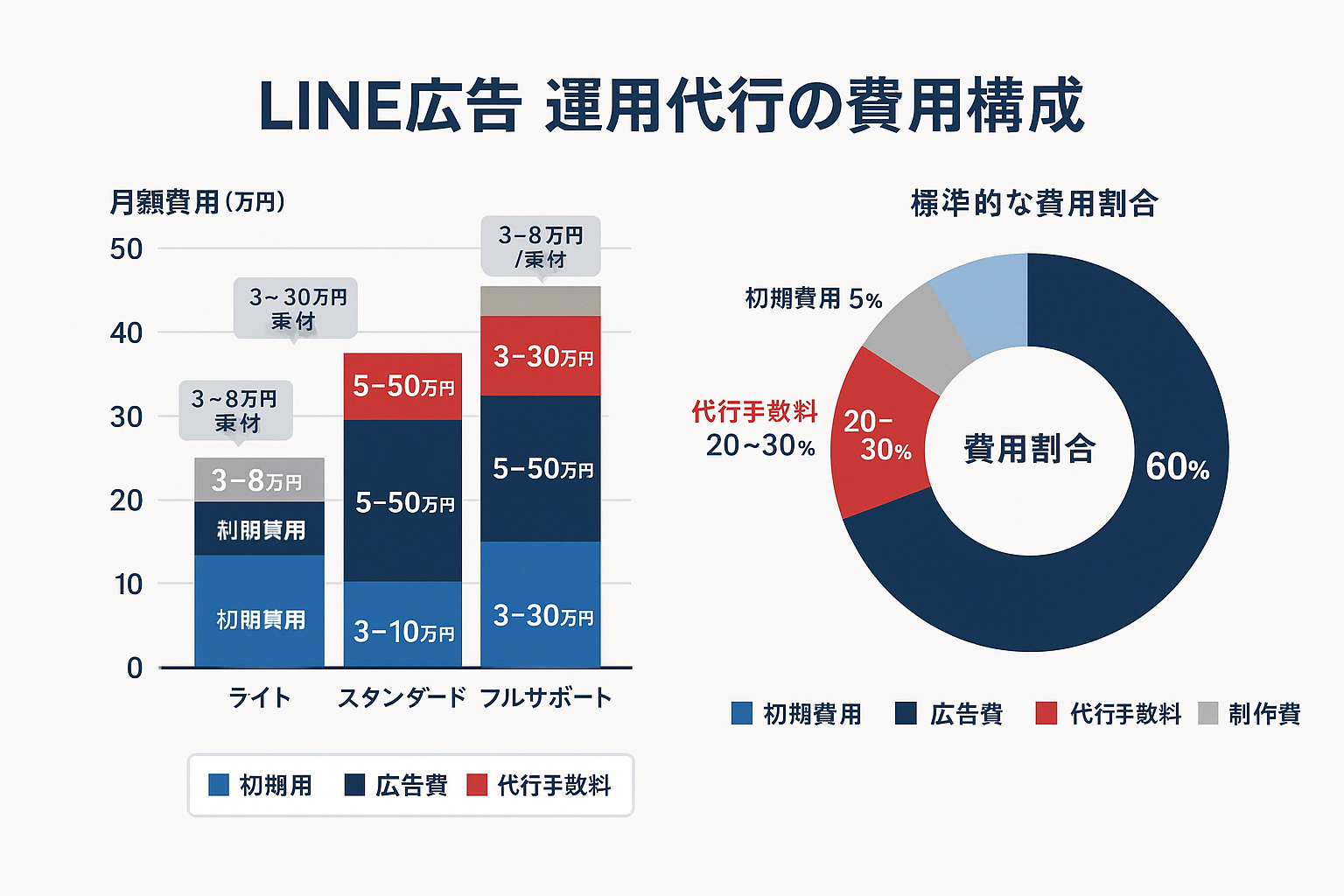 LINE広告運用代行の費用構成を示すインフォグラフィック。左側にライト・スタンダード・フルサポートの3プランを比較した積み上げ棒グラフ、右側に広告費・代行手数料・制作費・初期費用の割合を示すドーナツチャートを配置。費用は初期費用3〜10万円、広告費5〜50万円、代行手数料3〜30万円、制作費3〜8万円/素材と表示。