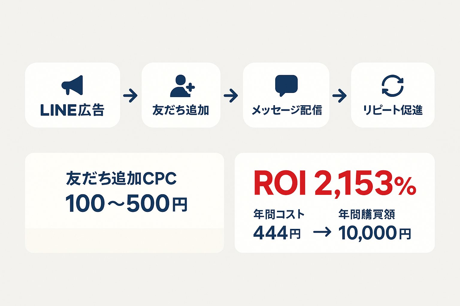 LINE広告から友だち追加、メッセージ配信、リピート促進までの一気通貫マーケティングフローチャートとROI 2,153%の費用対効果を示す図
