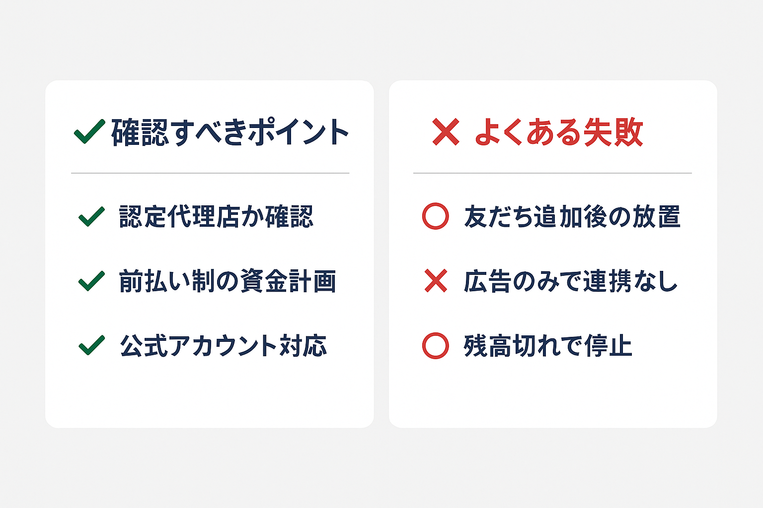 LINE広告運用代行を依頼する際に確認すべきポイント3つとよくある失敗パターン3つを比較した図