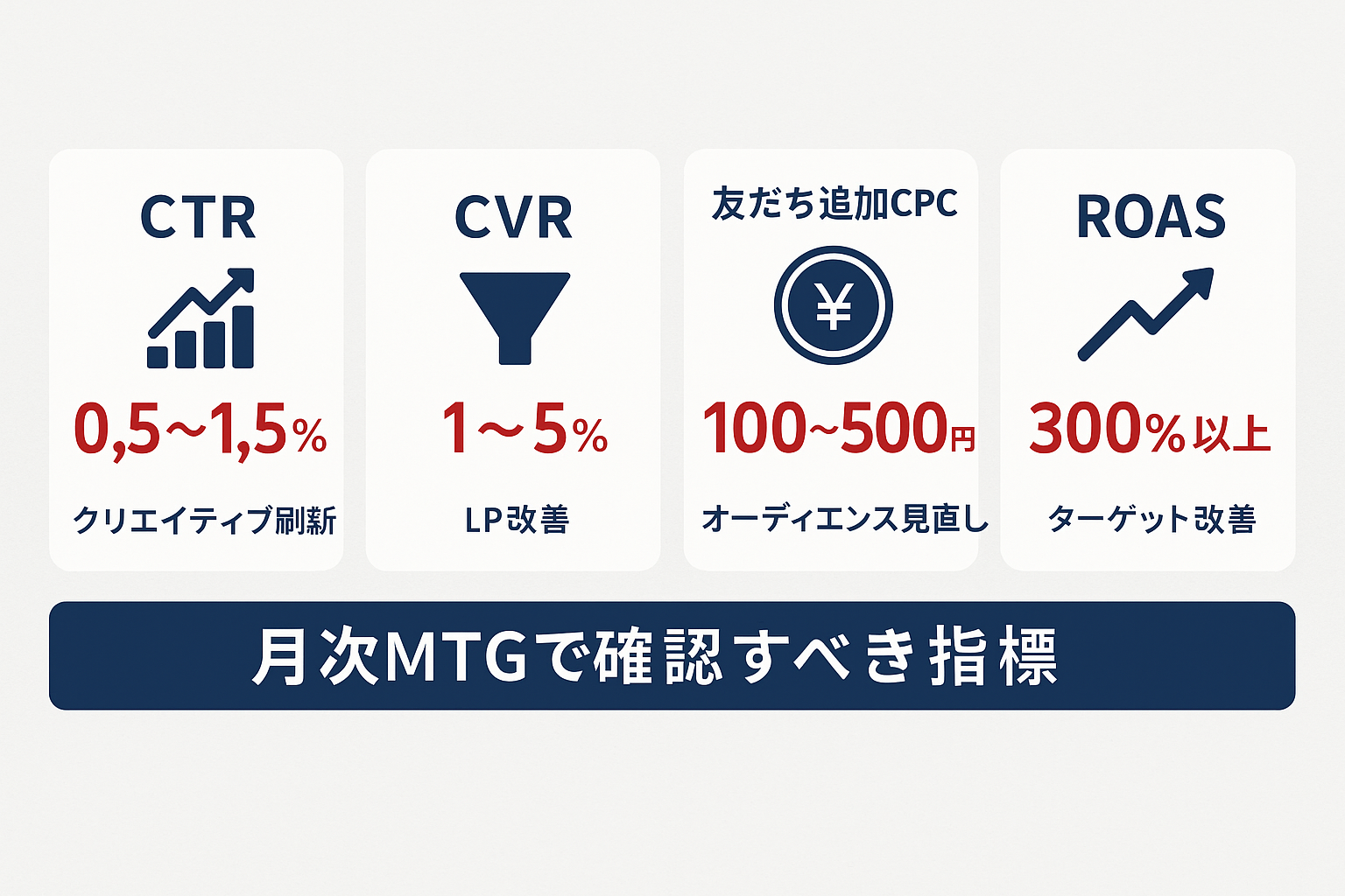 LINE広告運用代行の月次MTGで確認すべき4つの指標（CTR、CVR、友だち追加CPC、ROAS）の目安値とアクションを示すインフォグラフィック