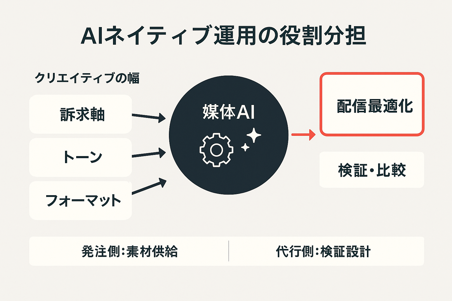 クリエイティブの幅を媒体AIに供給し配信最適化と検証につなげる役割分担の図