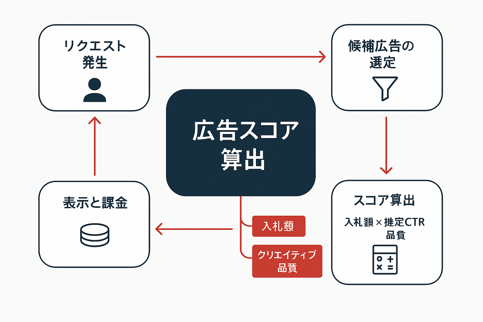 LINE広告のリアルタイムオークションの仕組みを示すコンセプト図。中央に「広告スコア算出」、周囲に「リクエスト発生」「候補広告の選定」「スコア算出（入札額×推定CTR×品質）」「表示と課金」の4ステップが矢印で接続されている。