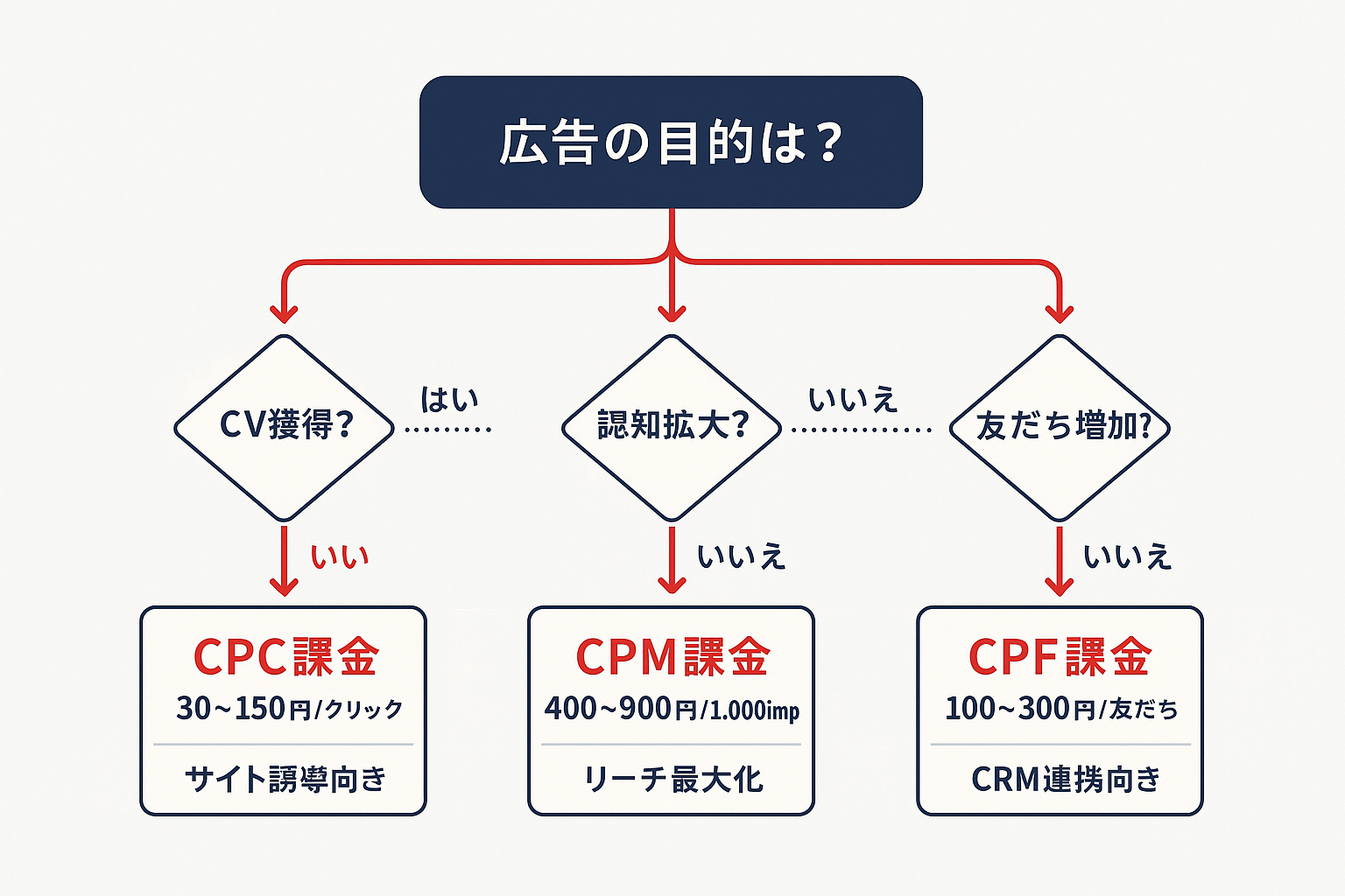 LINE広告の課金モデル選定フローチャート。「広告の目的は？」から分岐し、CV獲得ならCPC課金（30〜150円）、認知拡大ならCPM課金（400〜900円）、友だち増加ならCPF課金（100〜300円）を推奨する判断ツリー。