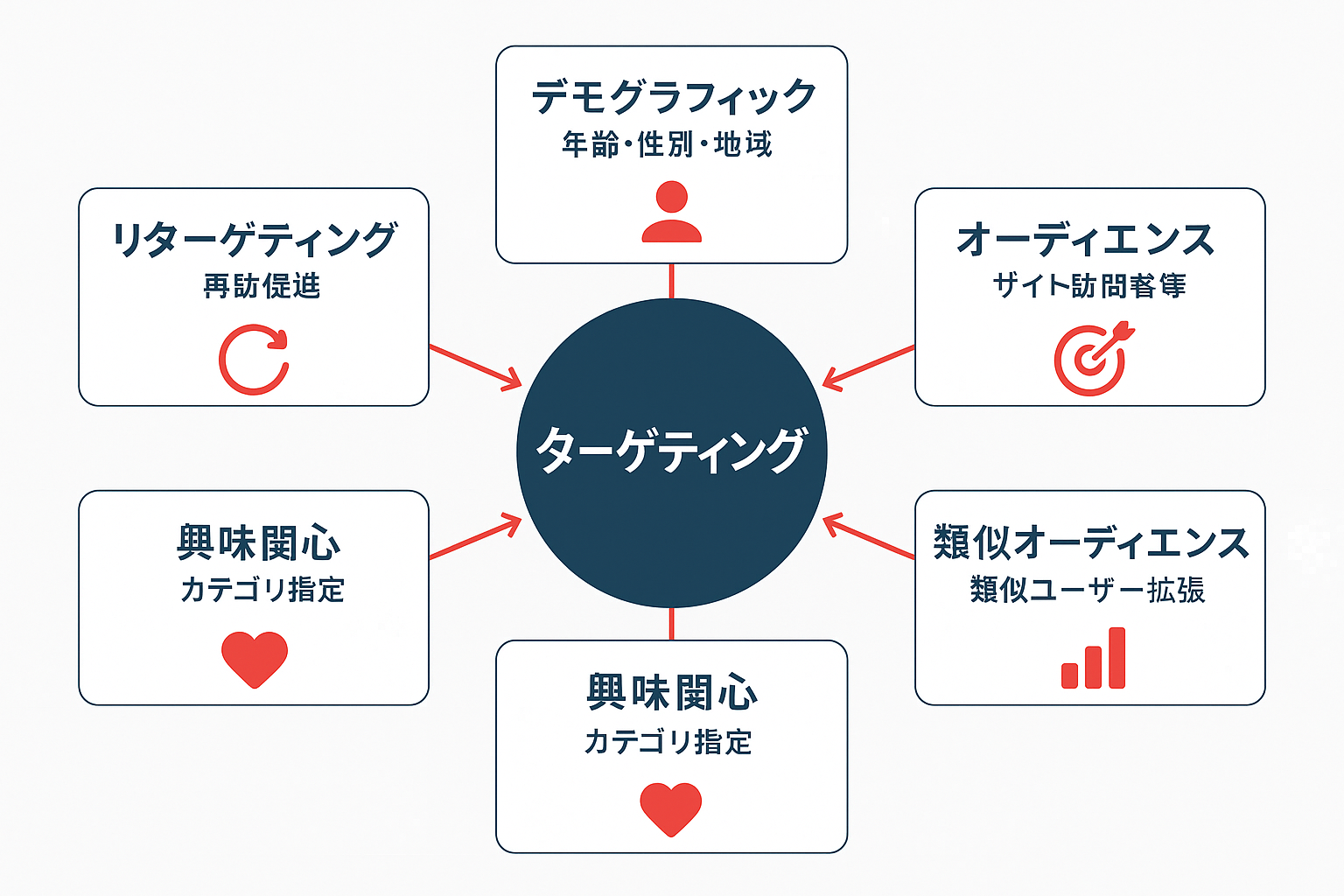 LINE広告のターゲティング手法を示すコンセプト図。中央に「ターゲティング」、周囲に「デモグラフィック」「オーディエンス」「類似オーディエンス」「興味関心」「リターゲティング」の5つの手法が矢印で接続されている。