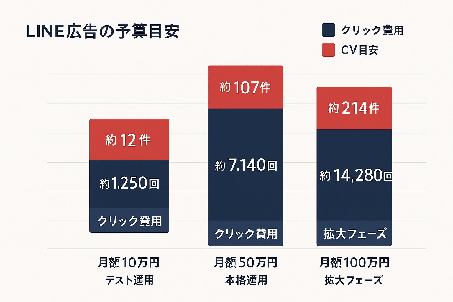LINE広告の3つの予算帯別費用シミュレーションを示す積み上げ棒グラフ。月額10万円（テスト運用、約1,250クリック、約12件CV）、月額50万円（本格運用、約7,140クリック、約107件CV）、月額100万円（拡大フェーズ、約14,280クリック、約214件CV）の比較。