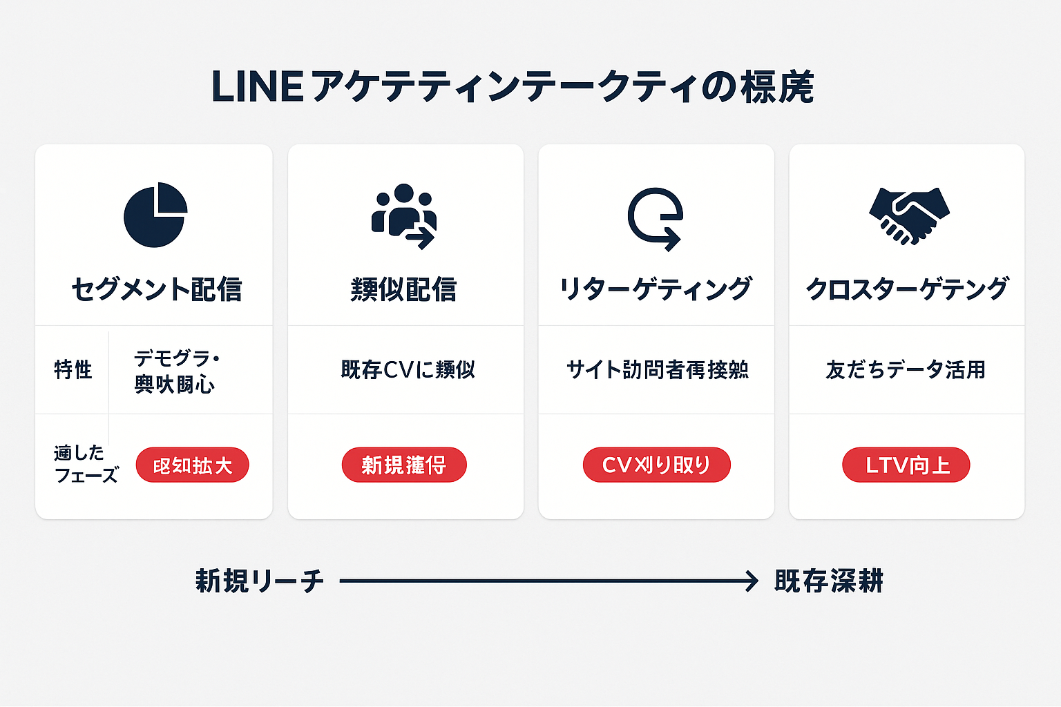 LINE広告の4つのターゲティング手法（セグメント配信・類似配信・リターゲティング・クロスターゲティング）の特性と適したフェーズを比較した表形式の図解
