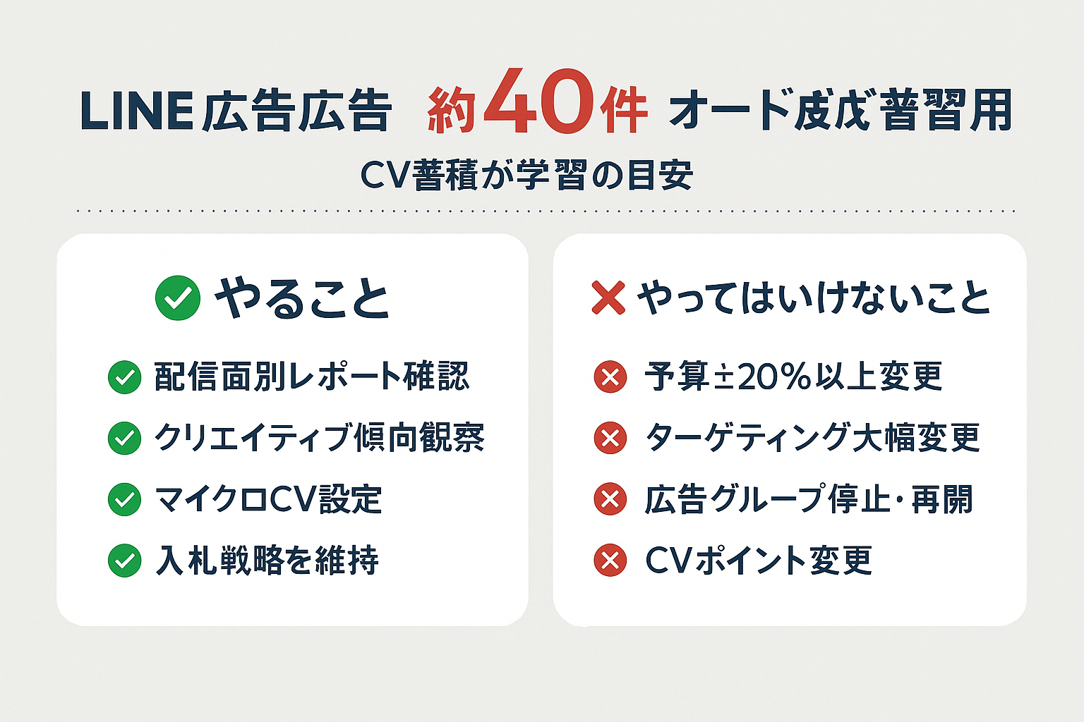LINE広告の自動入札の学習期間中にやるべきこと（配信面別レポート確認・マイクロCV設定など）とやってはいけないこと（予算大幅変更・広告グループ停止再開など）を2列で比較した図解。学習目安は約40件のCV蓄積。