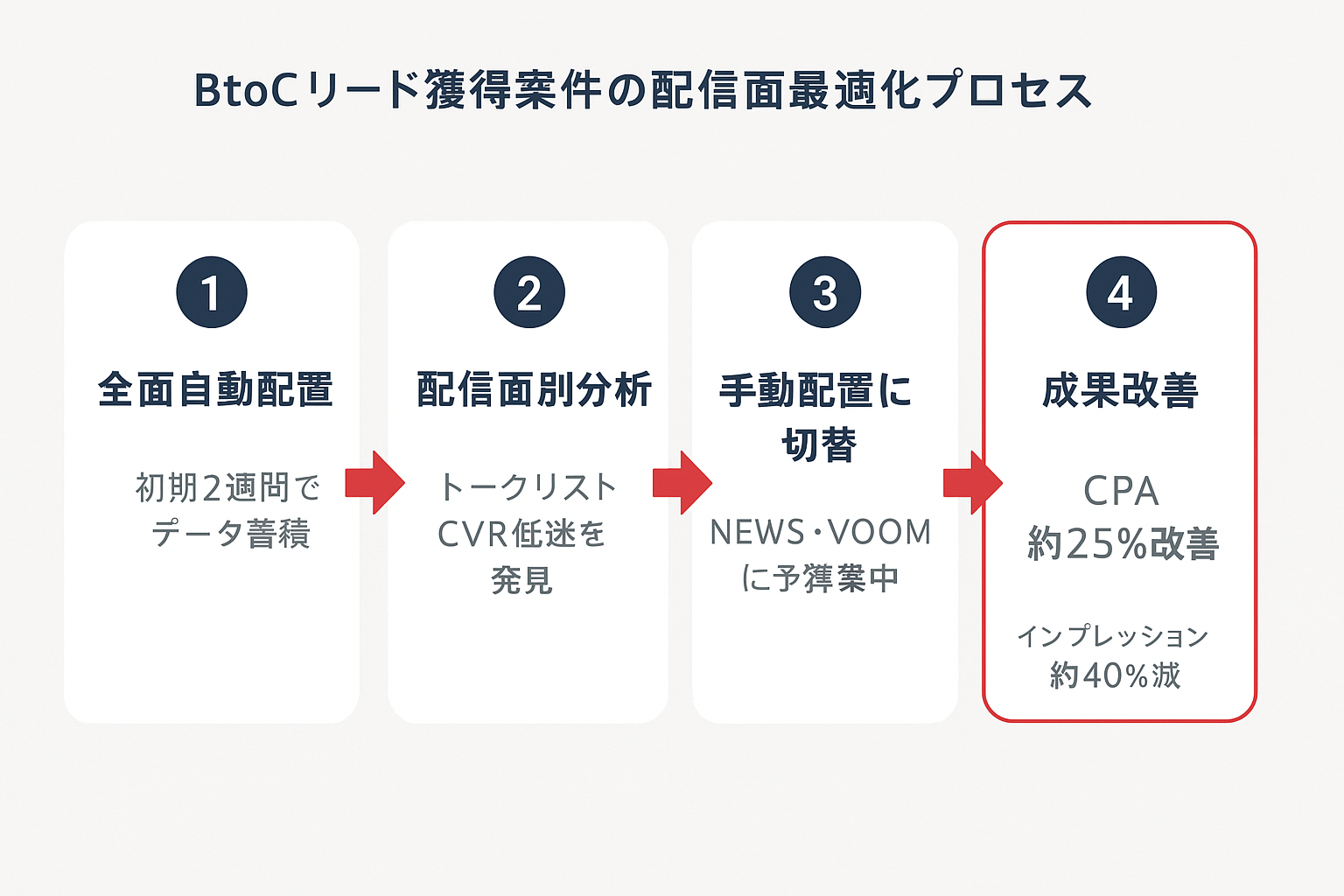 LINE広告の配信面最適化の4ステップ（全面自動配置→配信面別分析→手動配置切替→CPA約25%改善）を時系列で示したステップガイド図解