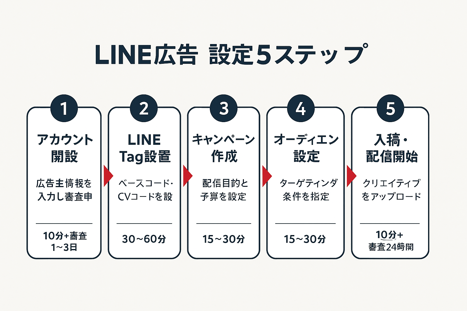 LINE広告の設定手順を5つのステップで示したフロー図。アカウント開設、LINE Tag設置、キャンペーン作成、オーディエンス設定、入稿・配信開始の各ステップと所要時間を表示