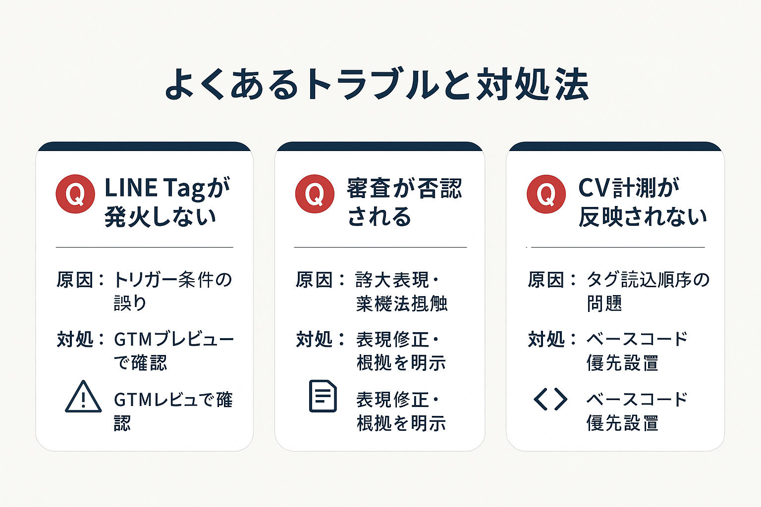 LINE広告設定でよくある3つのトラブル（LINE Tagの発火不良、審査否認、CV計測エラー）とそれぞれの原因・対処法をカード形式で表示した図