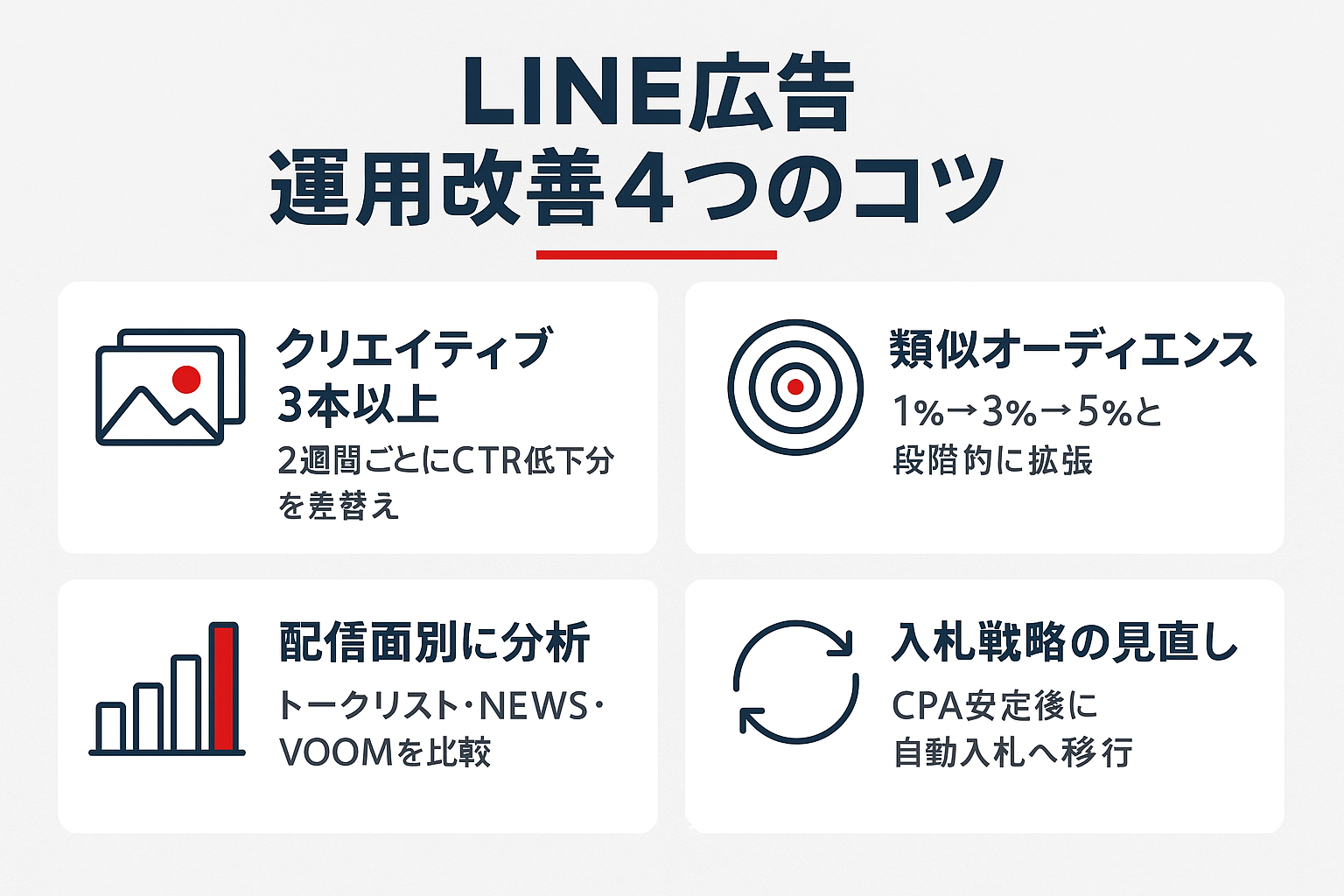 LINE広告の運用効果を高める4つのコツ（クリエイティブ複数テスト、類似オーディエンスの段階拡張、配信面別分析、入札戦略の見直し）をアイコン付きカードで紹介するインフォグラフィック