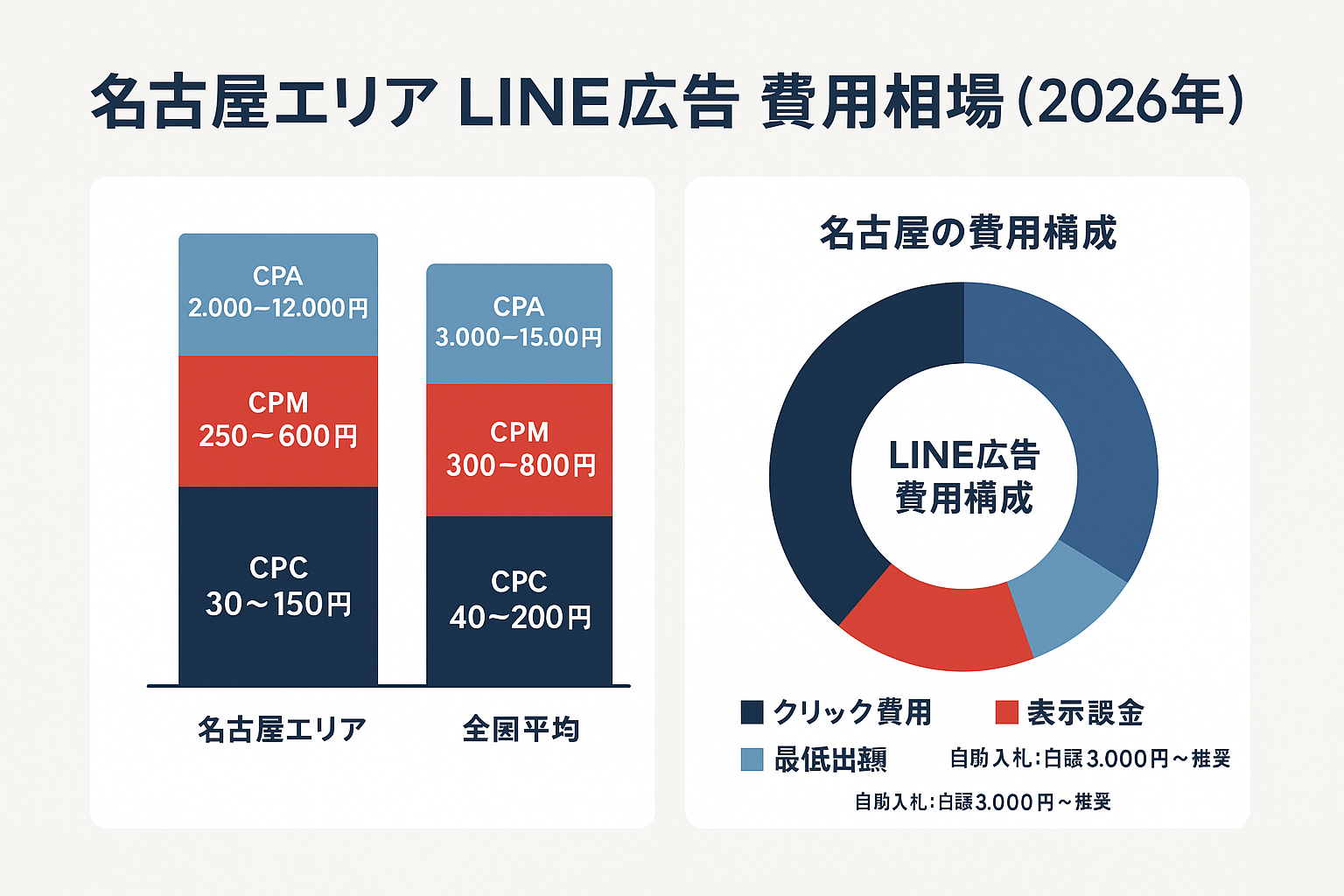 名古屋エリアと全国平均のLINE広告費用相場を比較した積み上げ棒グラフとドーナツチャート。CPC、CPM、CPAの各指標の費用範囲を色分けして表示し、名古屋エリアが全国平均よりやや低い傾向を示している。