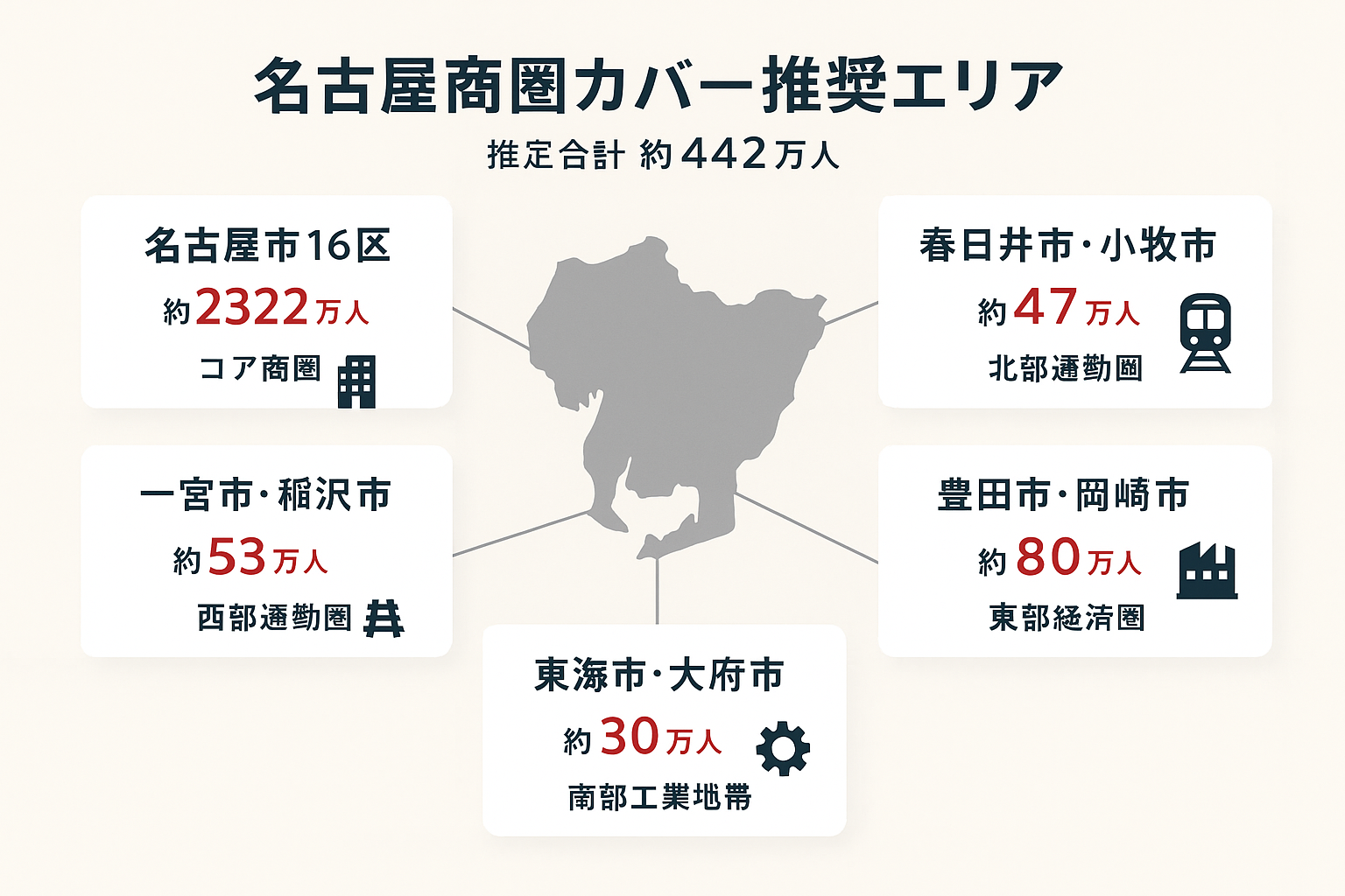 名古屋商圏のLINE広告配信推奨エリアを示すインフォグラフィック。名古屋市16区(約232万人)を中心に、春日井市・小牧市(約47万人)、豊田市・岡崎市(約80万人)、一宮市・稲沢市(約53万人)、東海市・大府市・知多市(約30万人)の5エリアと推定人口を地図上に配置した図。
