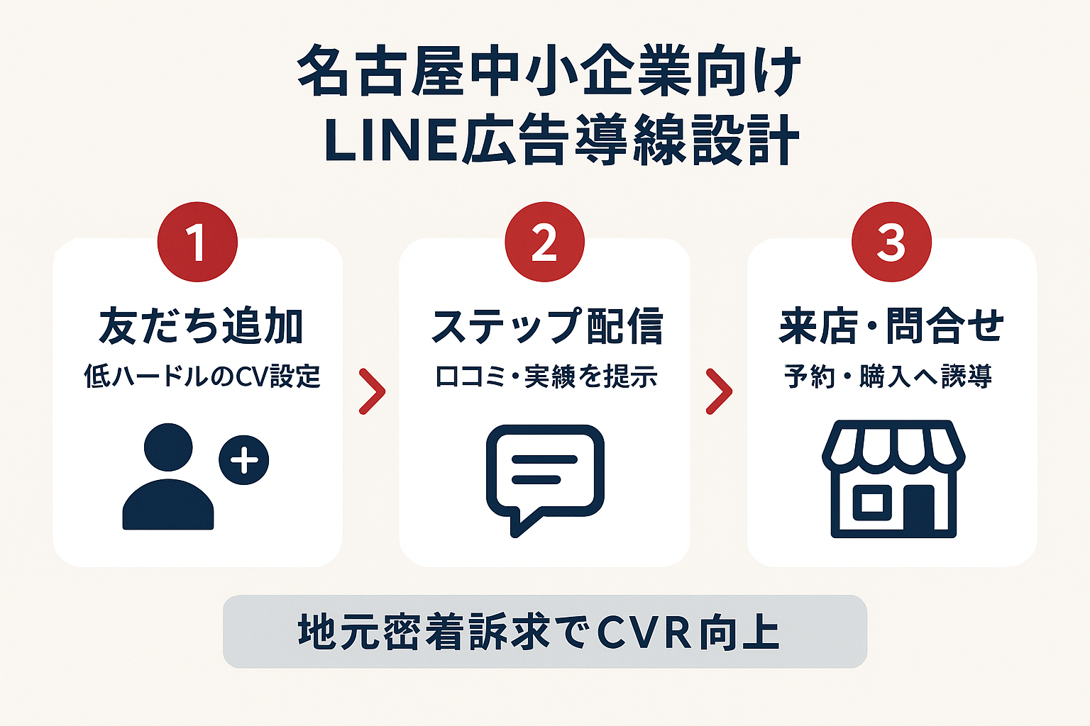 名古屋の中小企業向けLINE広告の導線設計を示すステップガイド。ステップ1:友だち追加(低ハードルのCV設定)、ステップ2:ステップ配信(口コミ・実績を提示)、ステップ3:来店・問合せ(予約・購入へ誘導)の3段階のフロー図。