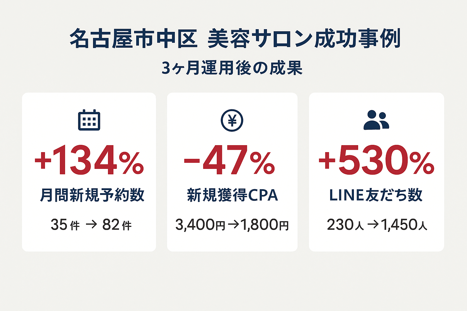 名古屋市中区の美容サロンにおけるLINE広告成功事例の成果データ。月間新規予約数が35件から82件へ134%増加、新規獲得CPAが3,400円から1,800円へ47%削減、LINE友だち数が230人から1,450人へ530%増加したことを示す統計ハイライト。