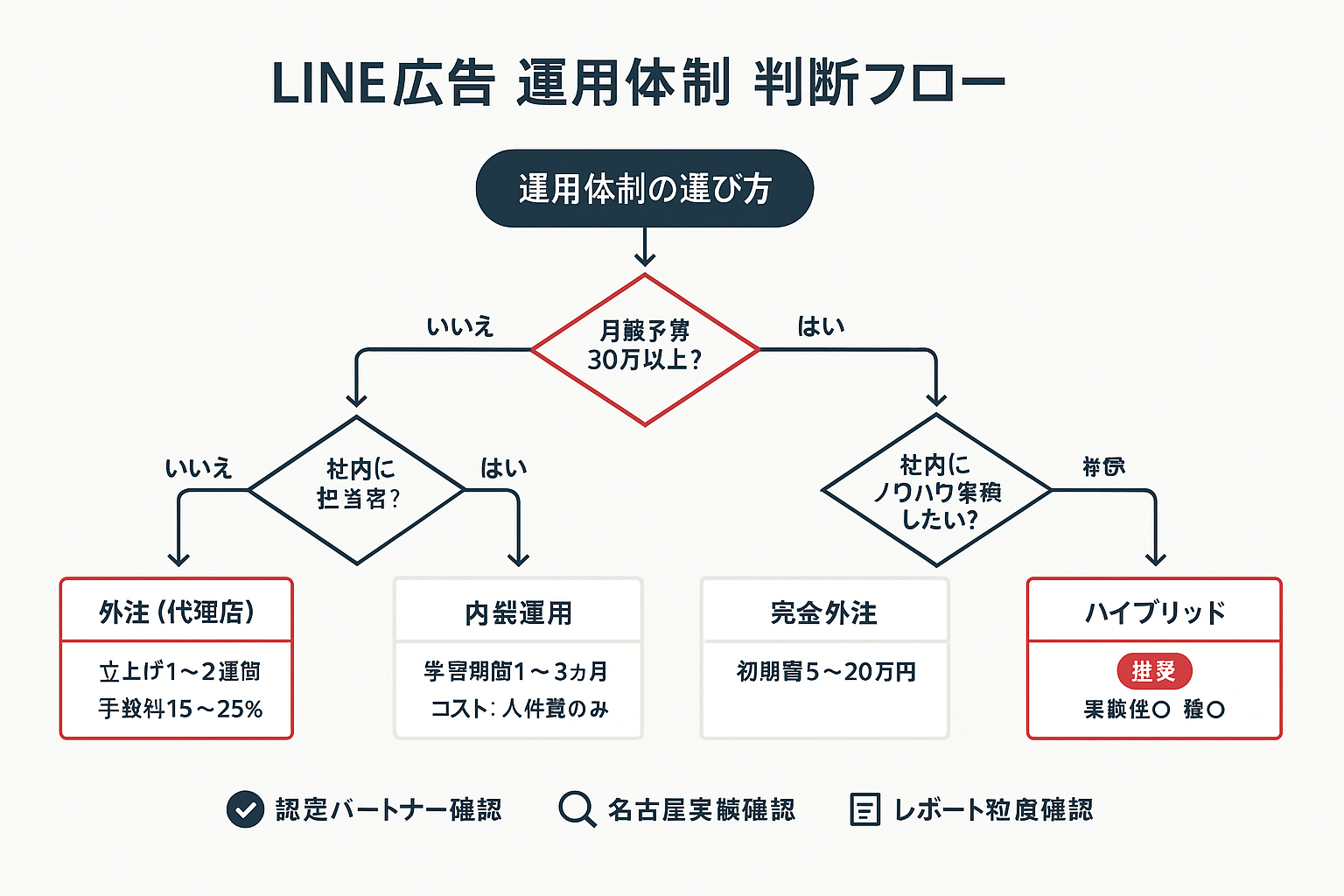 LINE広告の運用体制を選ぶための判断フローチャート。月額予算や社内担当者の有無、ノウハウ蓄積の希望に応じて、内製・外注・ハイブリッドの3つの選択肢に分岐し、それぞれのコストや立ち上げ期間を示している。