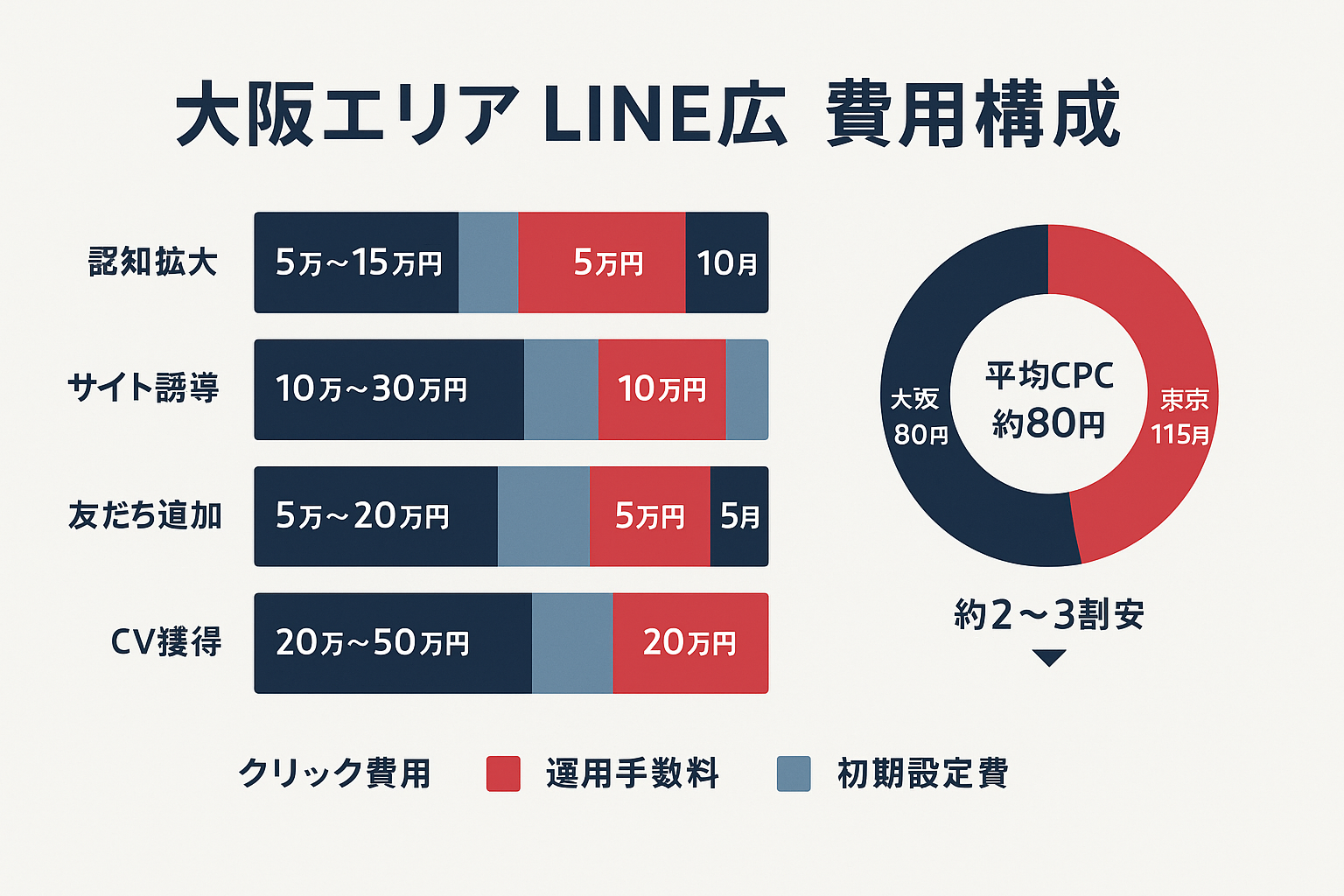大阪エリアにおけるLINE広告の費用構成を示すインフォグラフィック。4つの配信目的（認知拡大・サイト誘導・友だち追加・CV獲得）別に月額予算の積み上げ棒グラフを表示し、クリック費用・運用手数料・初期設定費の3要素を色分け。右側のドーナツチャートで大阪と東京の平均CPC比較（大阪約80円、東京約115円）を示す。