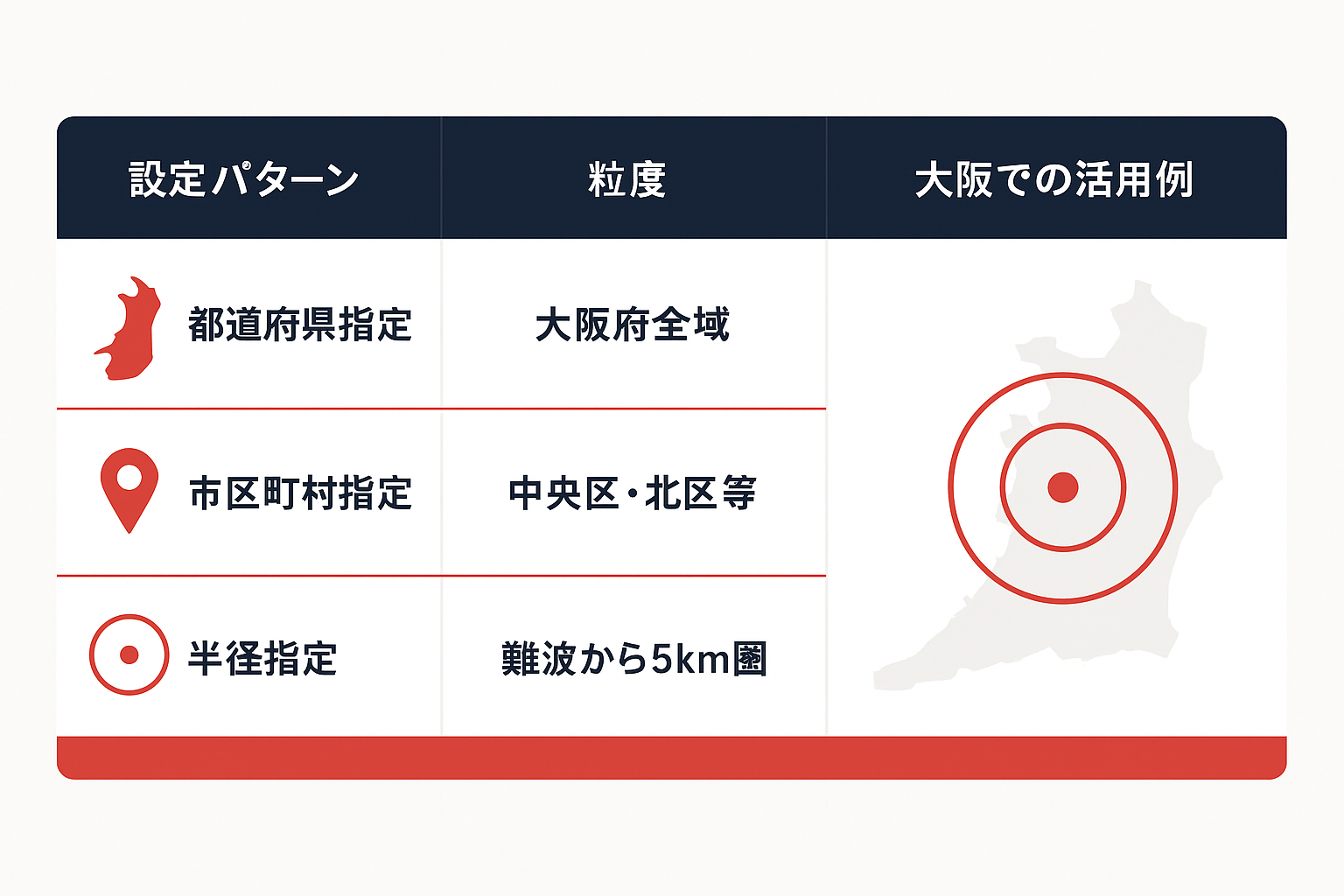 LINE広告の地域ターゲティング3パターン（都道府県指定・市区町村指定・半径指定）を大阪での活用例とともに比較した表形式の図