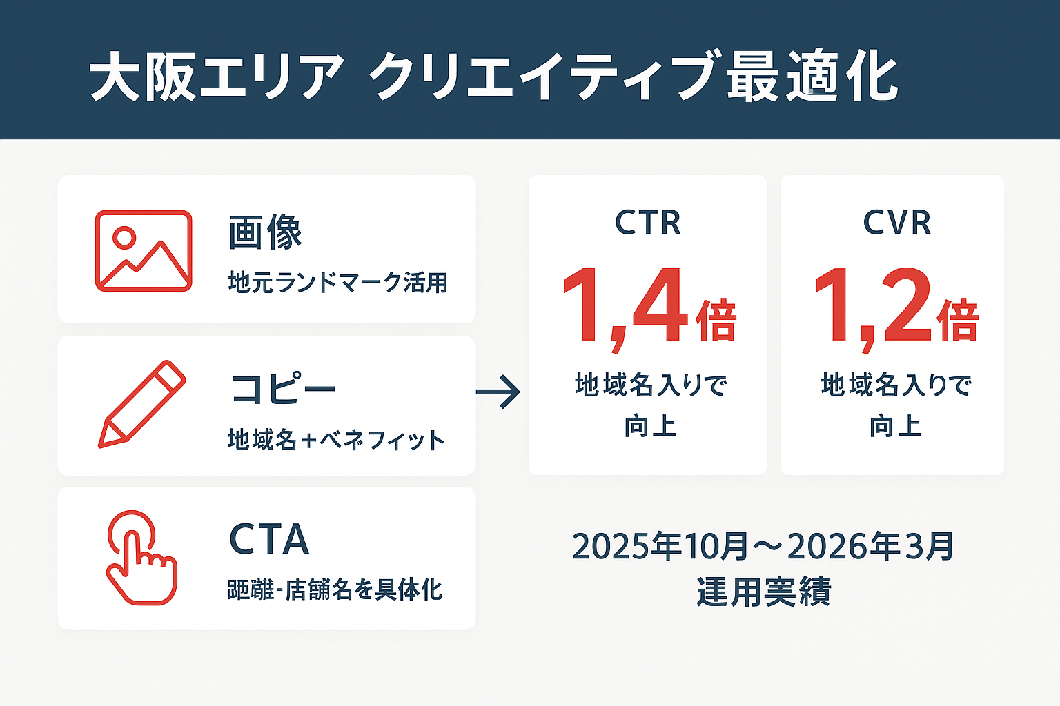 大阪エリアのLINE広告クリエイティブ最適化のポイント3つ（画像・コピー・CTA）と、地域名入りクリエイティブのCTR1.4倍・CVR1.2倍の成果データを示すインフォグラフィック