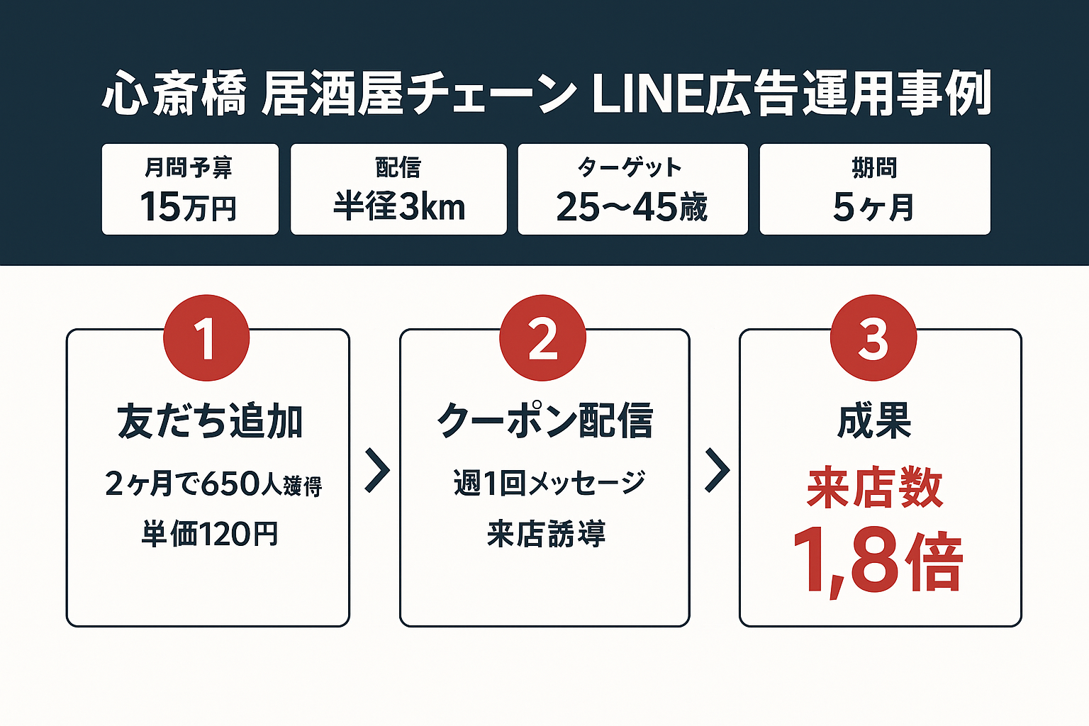 心斎橋の居酒屋チェーンがLINE広告で月間来店数1.8倍を達成した3段階の運用ステップ（友だち追加・クーポン配信・成果）を示すステップガイド図