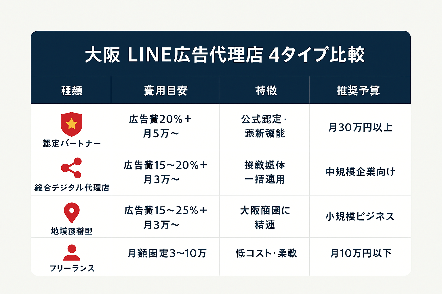 大阪でLINE広告代理店を選ぶ際の4タイプ（認定パートナー・総合デジタル代理店・地域密着型・フリーランス）の費用・特徴・推奨予算を比較した表