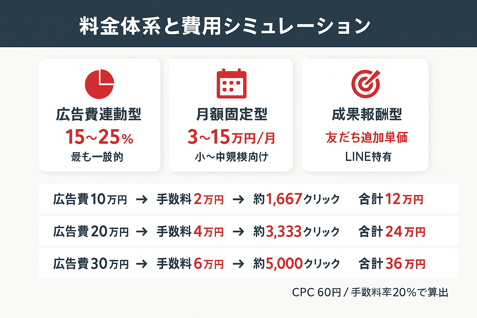 LINE広告代行の料金体系（広告費連動型・月額固定型・成果報酬型）と、月額広告費10万円・20万円・30万円ごとの費用シミュレーションを示すインフォグラフィック