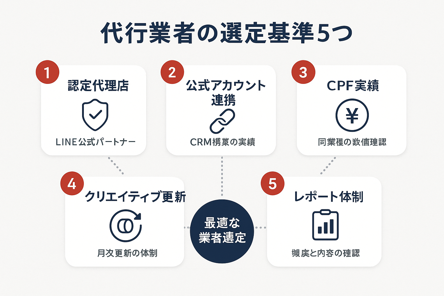 LINE広告代行業者を選ぶ際の5つの基準（認定代理店、公式アカウント連携実績、CPF実績、クリエイティブ更新体制、レポート体制）を図解したダイアグラム