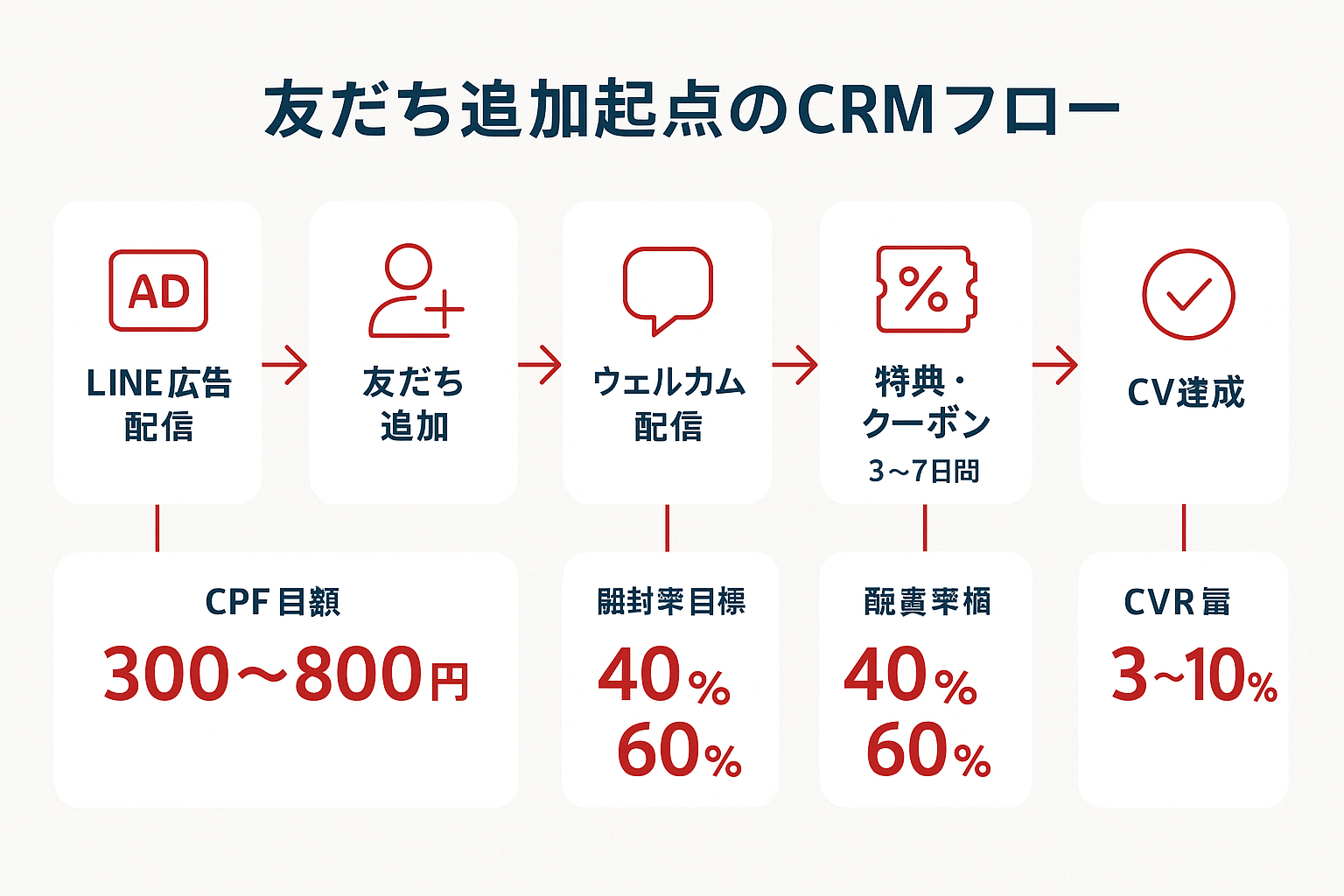 LINE広告から友だち追加、ウェルカムメッセージ、ステップ配信、クーポン配信、コンバージョンまでのCRMフローと各ステップのKPI目標値を示すフローチャート