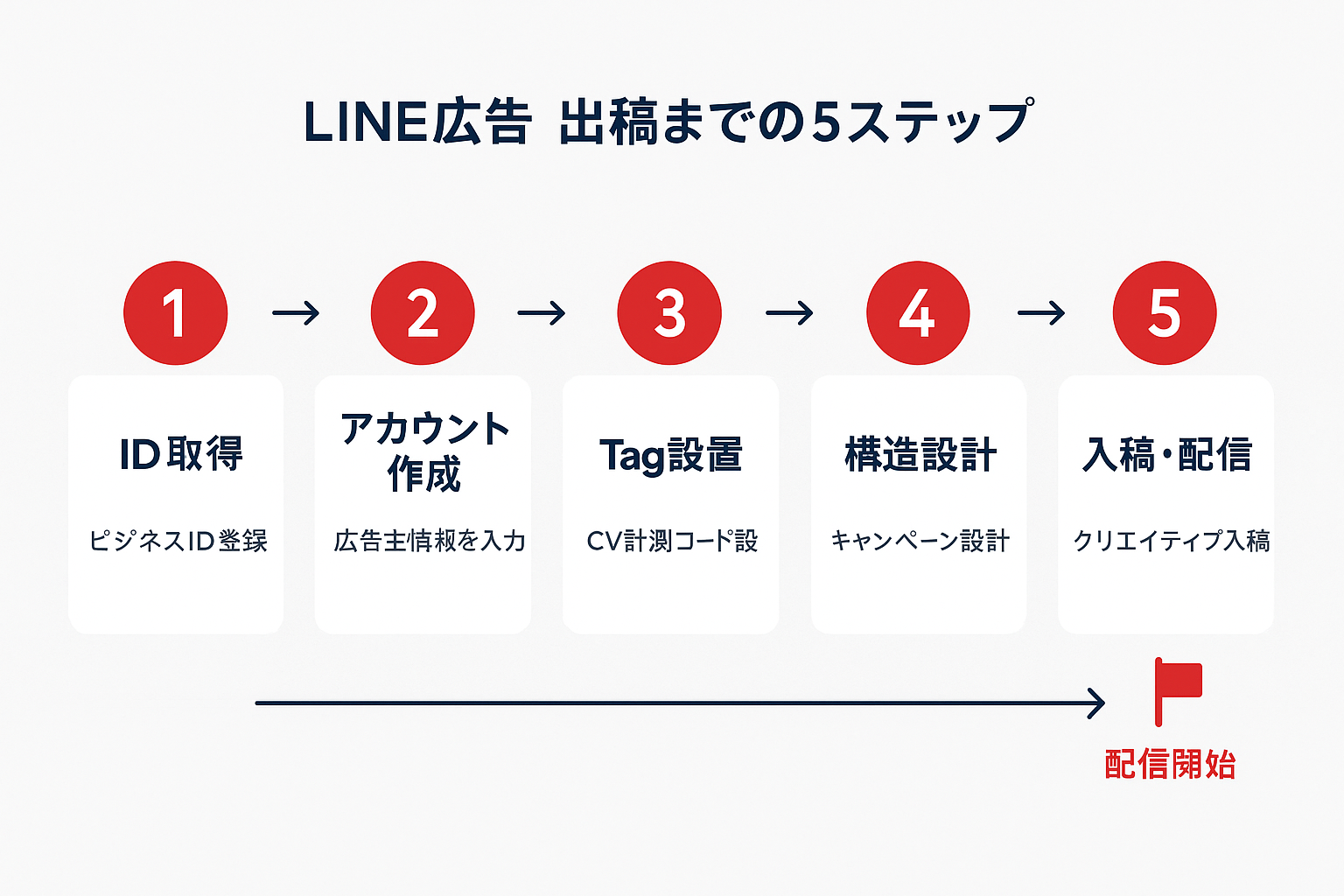 LINE広告のアカウント開設から出稿までの5ステップを示す横型フローチャート。ID取得、アカウント作成、Tag設置、構造設計、入稿・配信の順に矢印で接続され、最後に配信開始のゴールアイコンが表示されている