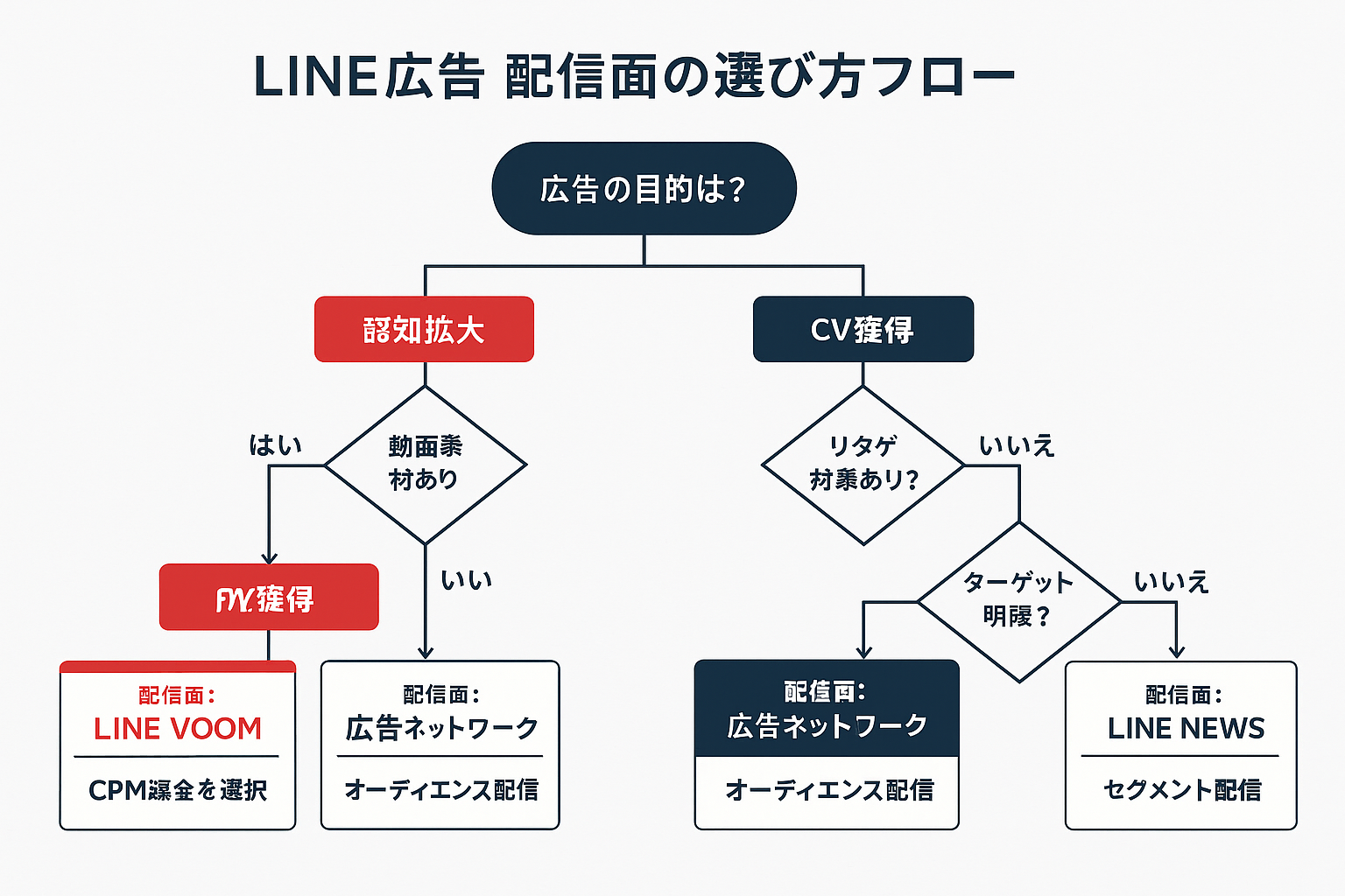 LINE広告の配信面とターゲティングを選ぶための判断フローチャート。広告目的（認知拡大またはCV獲得）から始まり、動画素材の有無やリターゲティング対象の有無などの条件分岐を経て、トークリスト・LINE VOOM・LINE NEWS・広告ネットワークなど最適な配信面を提案する構成