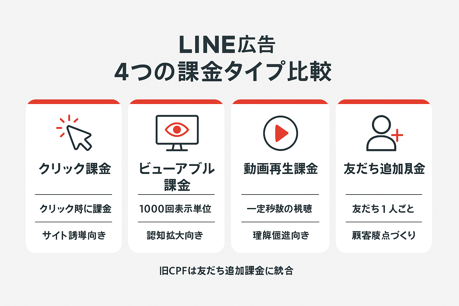 クリック課金・ビューアブルインプレッション課金・動画再生課金・友だち追加課金の4つの課金タイプについて、費用発生点と向いている目的を横並びのカードで比較したインフォグラフィック