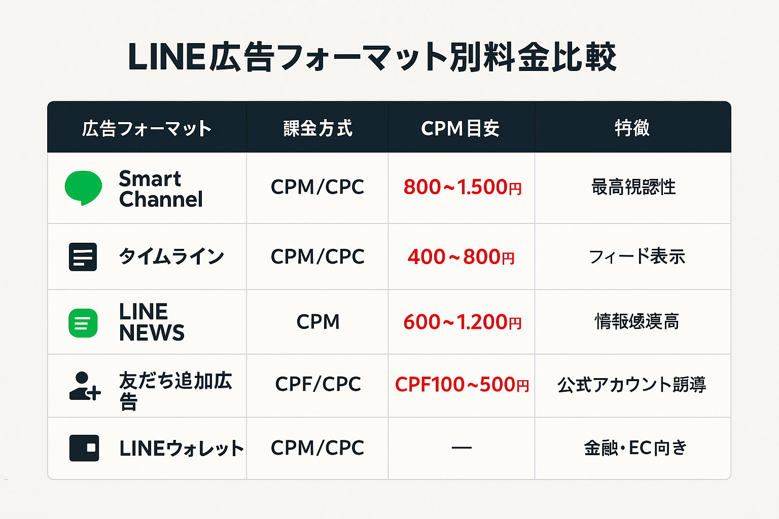 LINE広告の5つのフォーマット（Smart Channel、タイムライン、LINE NEWS、友だち追加広告、LINEウォレット）の課金方式・CPM目安・特徴を比較した表形式のインフォグラフィック