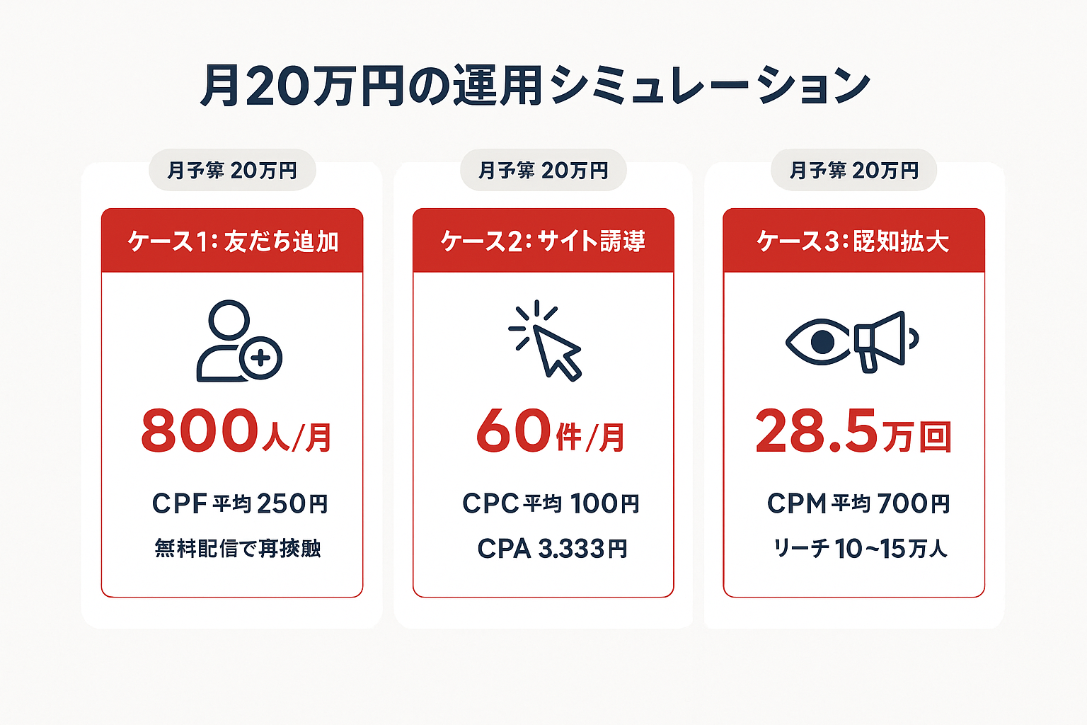 LINE広告を月20万円で運用した場合の3つのシミュレーション結果を示すインフォグラフィック。友だち追加800人、サイト誘導60件CV、認知拡大28.5万インプレッションの比較