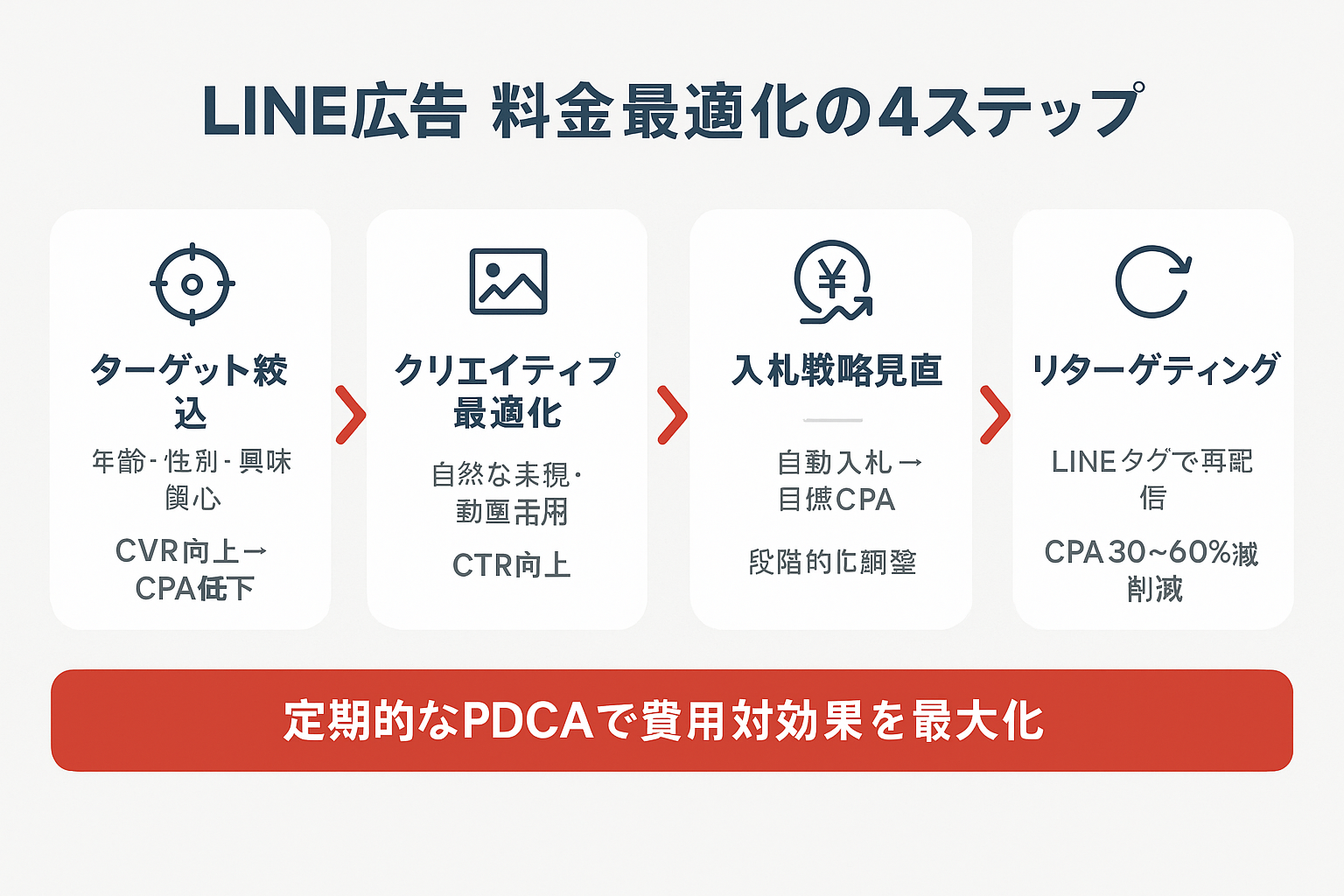 LINE広告の料金を最適化する4つのステップ（ターゲット絞込、クリエイティブ最適化、入札戦略見直し、リターゲティング）を示すフローチャート