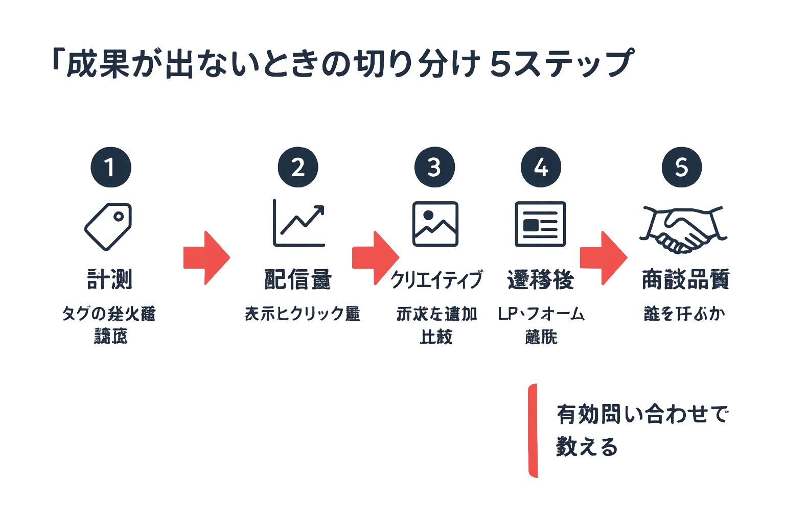 計測・配信量・クリエイティブ・遷移後・商談品質の順に原因を切り分ける5ステップのフローチャート