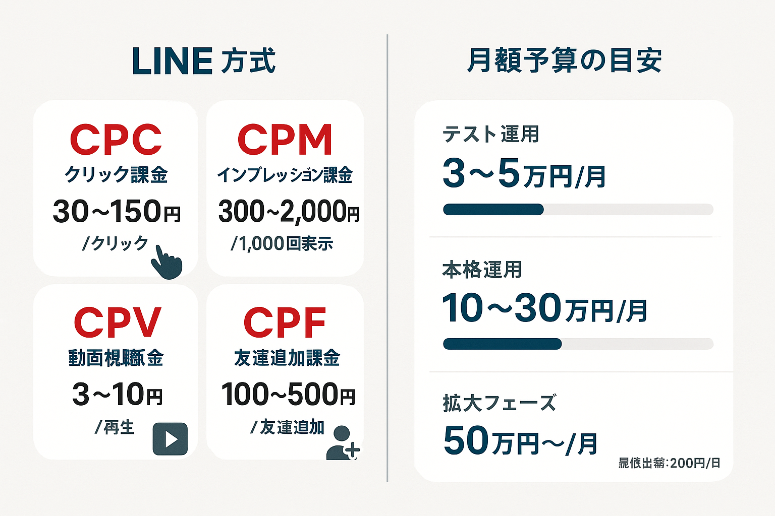 LINE広告の4つの課金方式（CPC・CPM・CPV・CPF）の料金目安と、テスト運用・本格運用・拡大フェーズの3段階の月額予算目安を示したインフォグラフィック。
