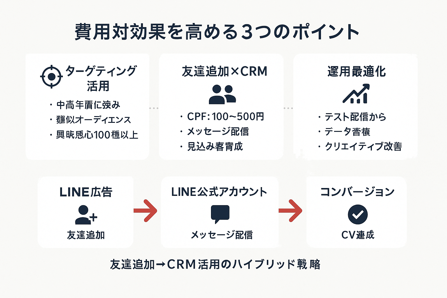 LINE広告の費用対効果を高める3つのポイント（ターゲティング活用・友達追加×CRM・運用最適化）と、友達追加からLINE公式アカウントでのメッセージ配信を経てコンバージョンに至るハイブリッド戦略のフローチャート。