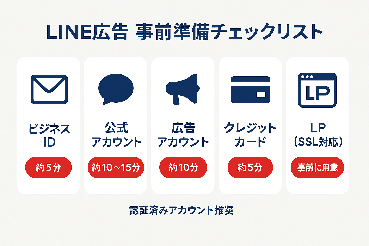 LINE広告設定に必要な5つの事前準備項目（ビジネスID、公式アカウント、広告アカウント、クレジットカード、LP）と各所要時間を示すインフォグラフィック
