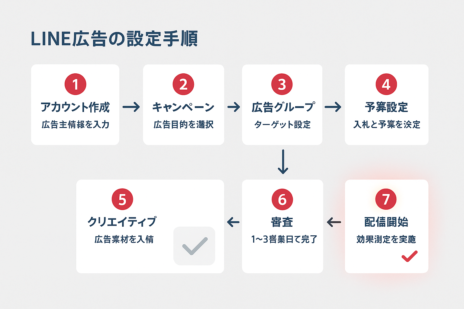 LINE広告設定の全7ステップを示すフローチャート。アカウント作成からキャンペーン作成、広告グループ設定、予算設定、クリエイティブ入稿、審査、配信開始までの流れを矢印で接続した図解