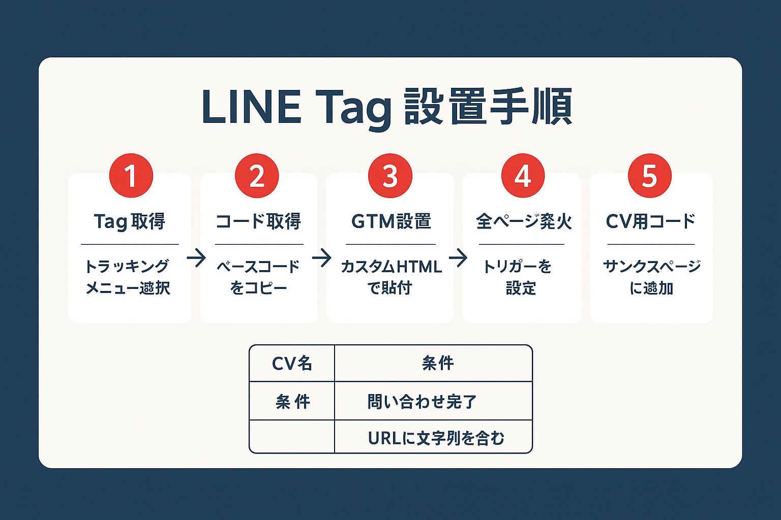 LINE Tagの設置からコンバージョン計測設定までの5ステップの手順ガイド